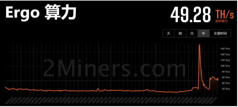 以太坊合并一月后，各PoW公链算力对比