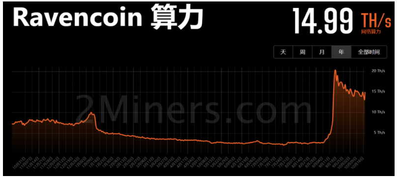 以太坊合并一月后，各PoW公链算力对比