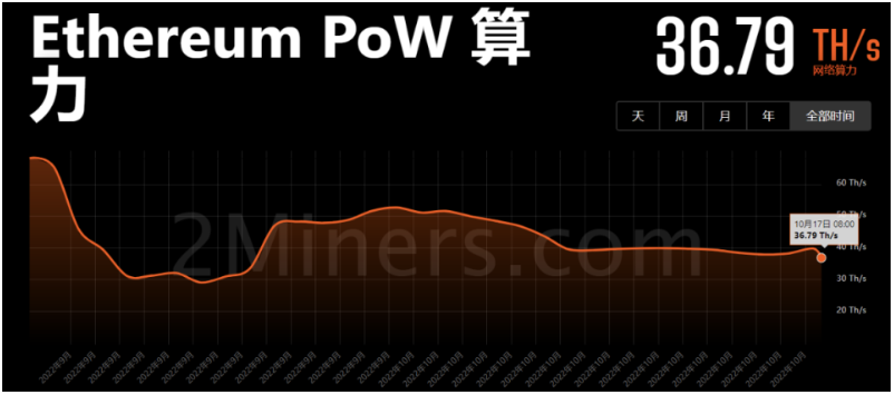 以太坊合并一月后，各PoW公链算力对比