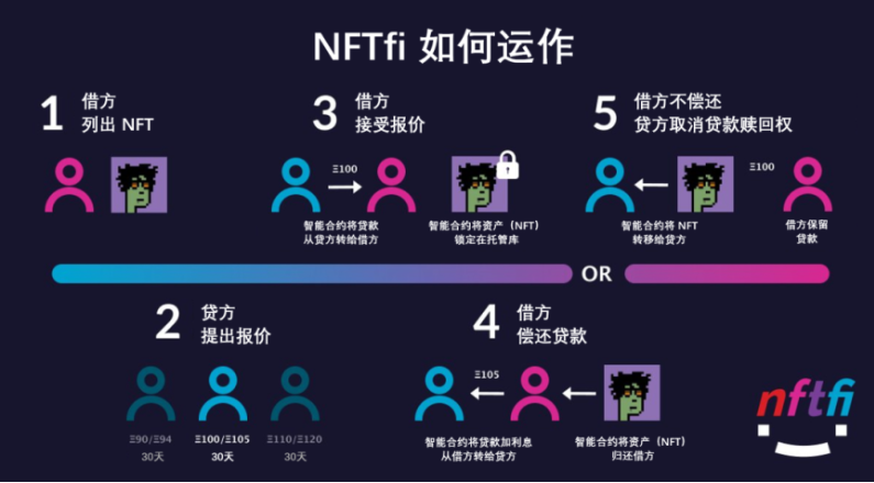 找寻流动性?NFT借贷面面观