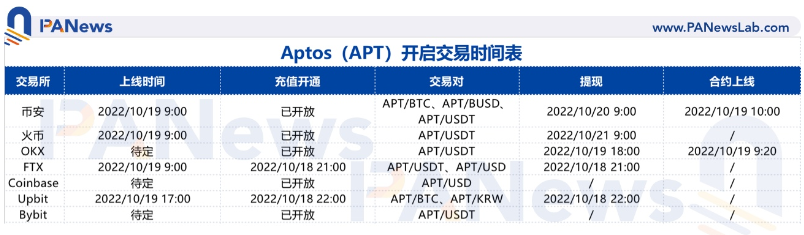 Aptos空投落地，「科学家」获得胜利