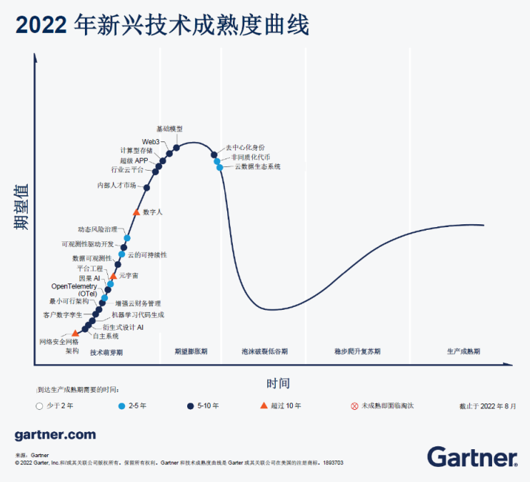 Gartner新兴技术成熟度曲线中，Web3和NFT处于什么位置？