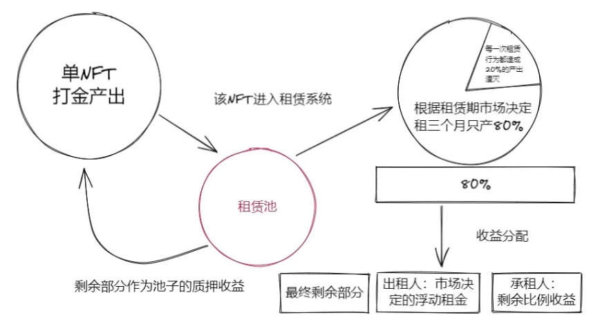 一个Crypto Game资产租赁模型设想雏形
