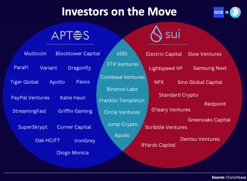 从融资、技术和生态等方面详谈Aptos和Sui：一场Move上的L1对决