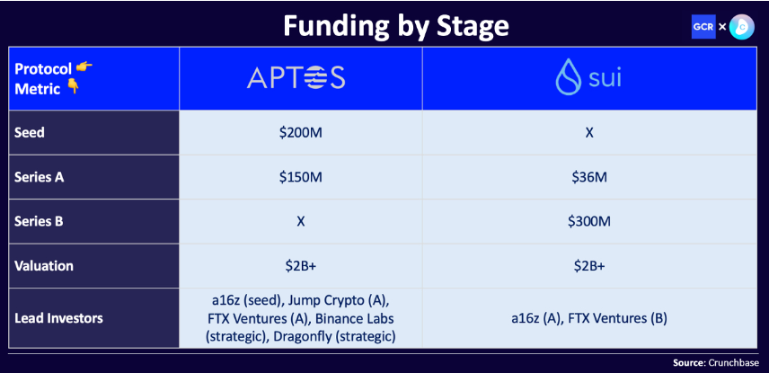 从融资、技术和生态等方面详谈Aptos和Sui：一场Move上的L1对决
