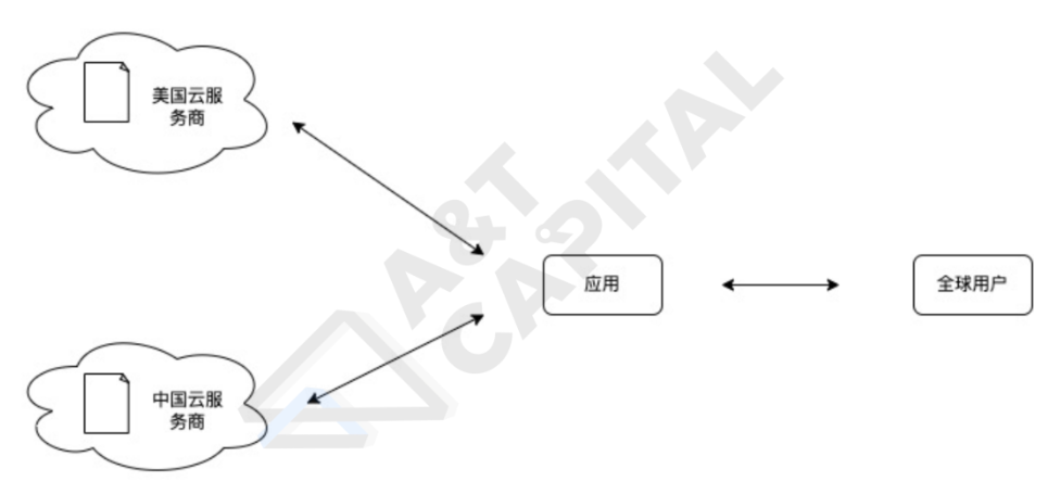 元宇宙时代基础设施：拆解Web3驱动的分布式存储