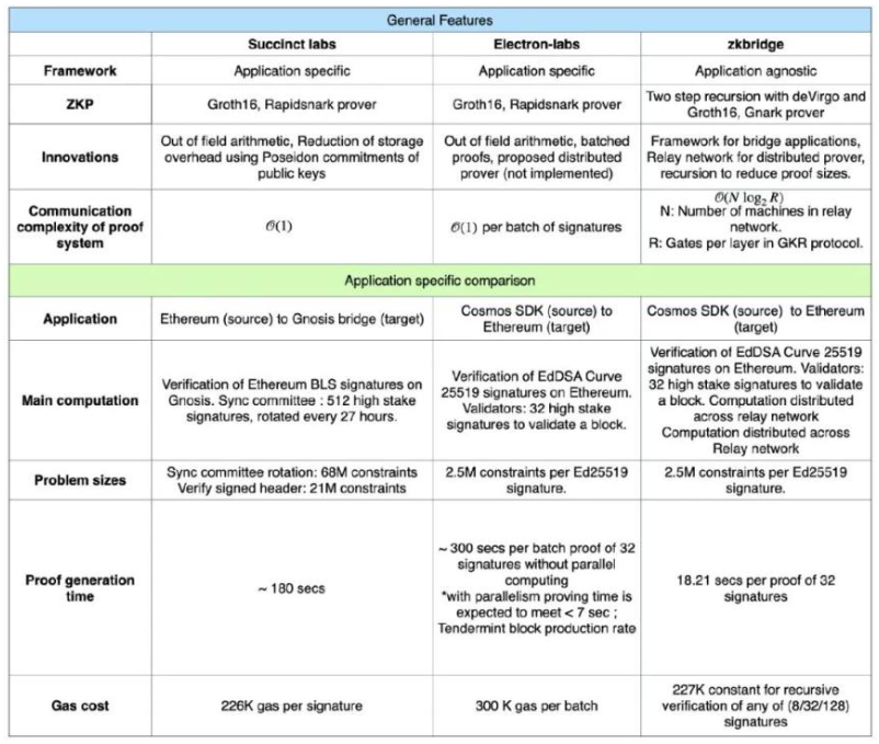如何用零知识证明设计跨链桥结构，桥接多链宇宙？