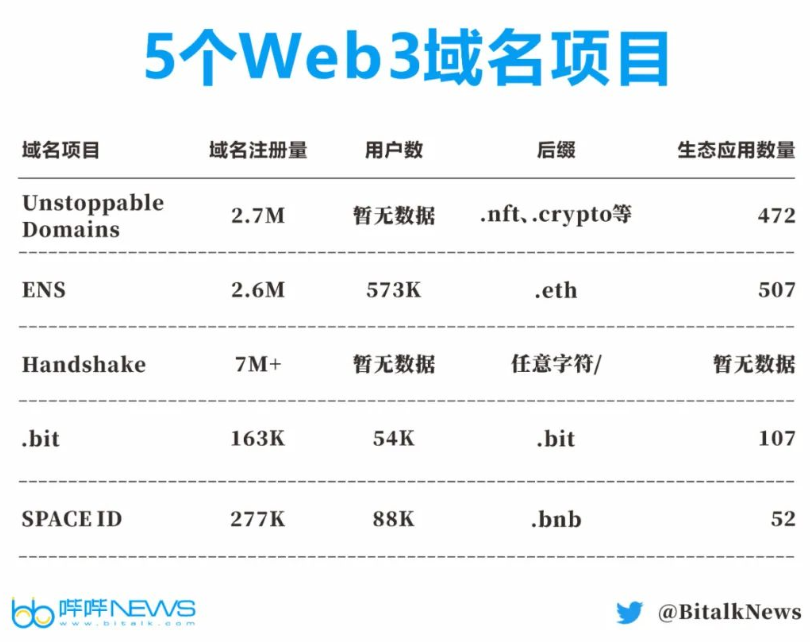 详解38个Web3域名：DID基石与NFT新增长点