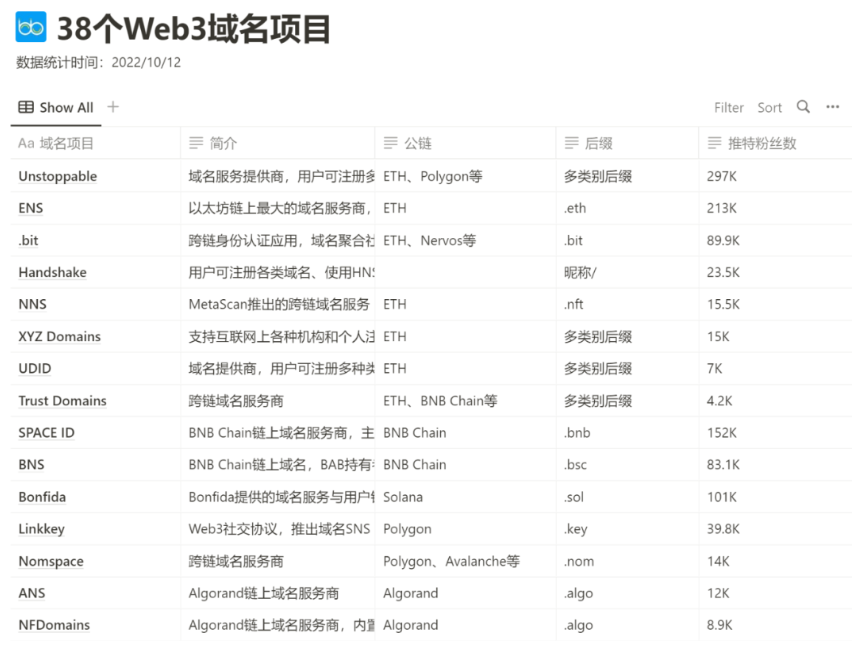 详解38个Web3域名：DID基石与NFT新增长点