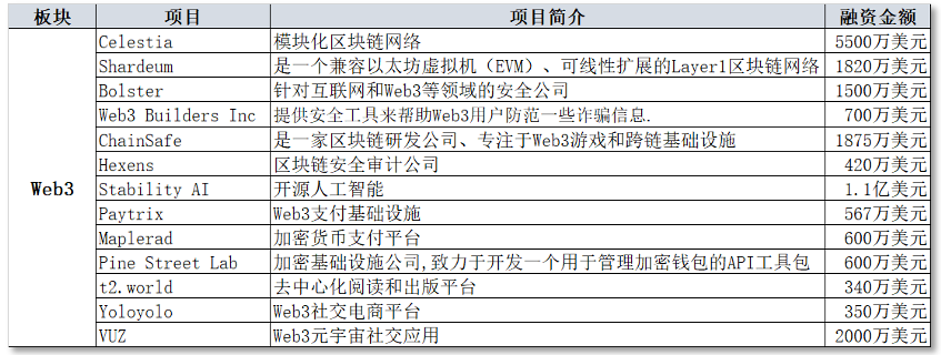 本周投融报:DeFi事故频发,区块链安全获资本关注