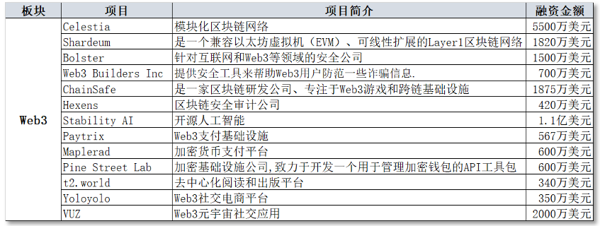 本周投融报：DeFi事故频发，区块链安全获资本关注