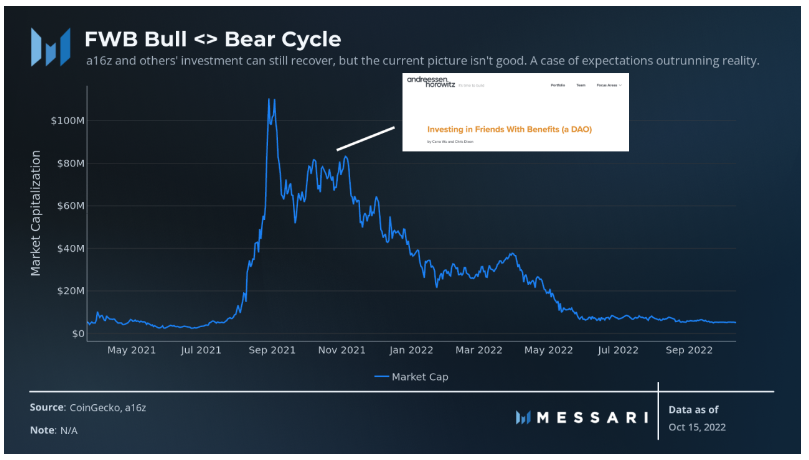 Messari:社交代币能否催化出下一个牛市?