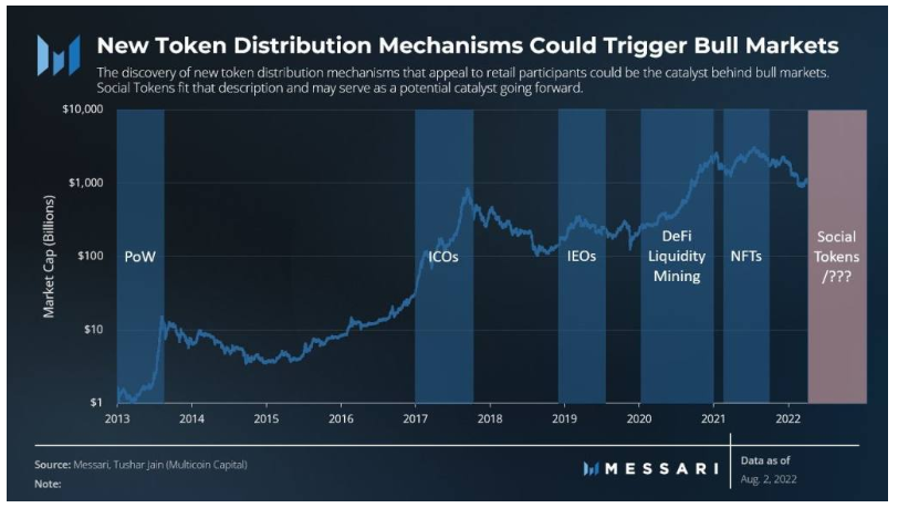 Messari：社交代币能否催化出下一个牛市？