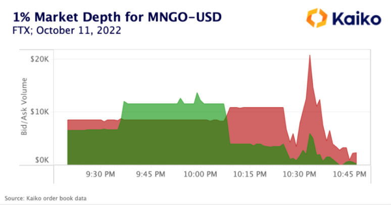 Mango Market黑客事件与预言机的局限性