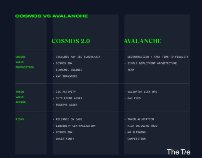 应用链时代，一文对比Avalanche Subnets与Cosmos 2.0