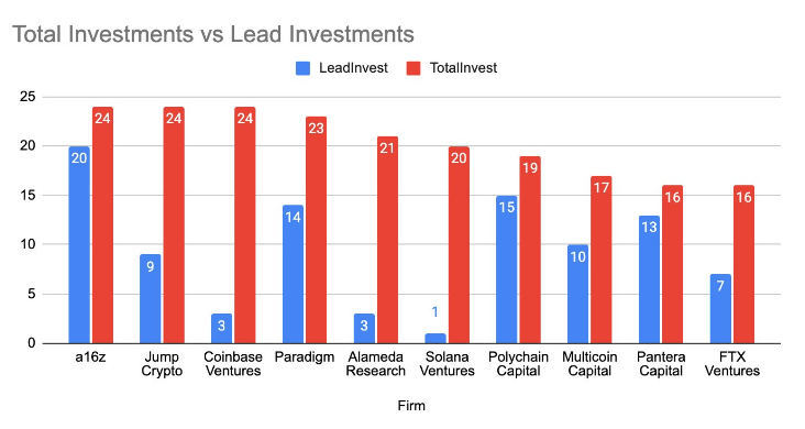 加密VC投资近况一览：哪家机构最激进？哪一赛道受热捧？