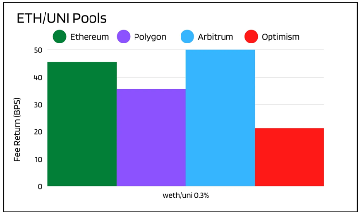 Uniswap部署L2,流动性提供商LP策略分析