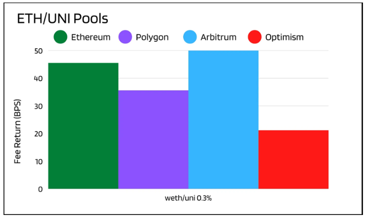 Uniswap部署L2，流动性提供商LP策略分析