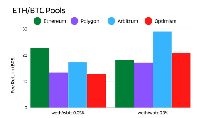 Uniswap部署L2,流动性提供商LP策略分析