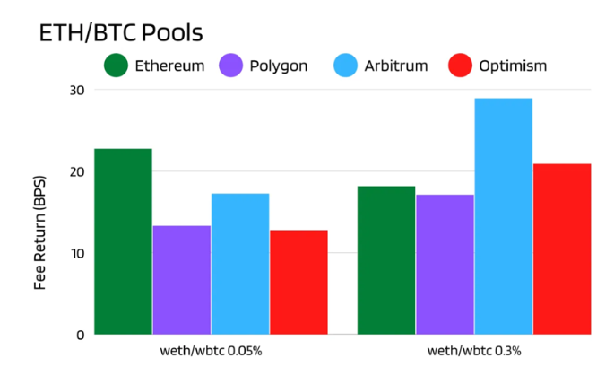 Uniswap部署L2，流动性提供商LP策略分析