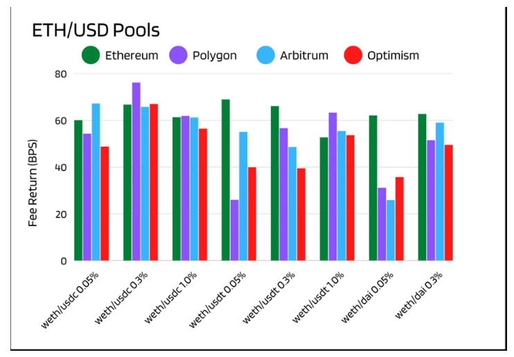 Uniswap部署L2,流动性提供商LP策略分析