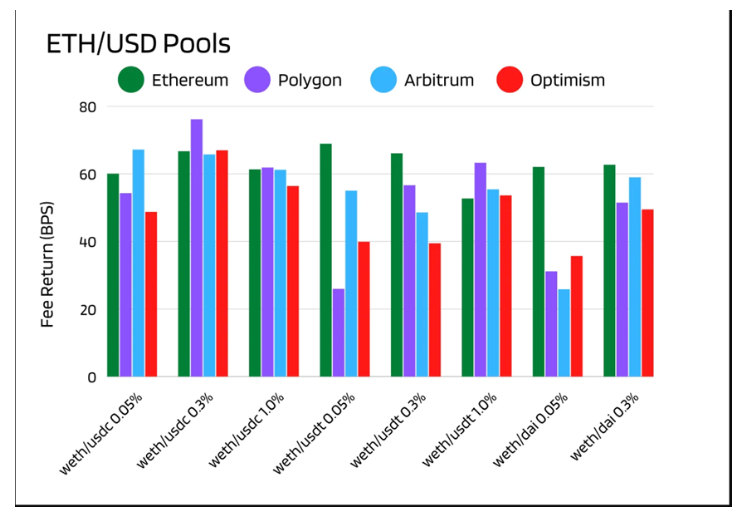 Uniswap部署L2，流动性提供商LP策略分析