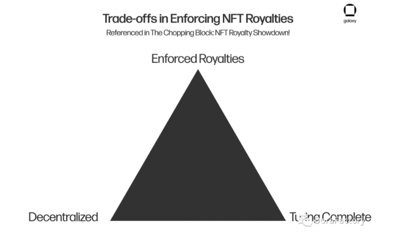 GalaxyDigital：NFT18亿美元版税问题，未来如何发展？