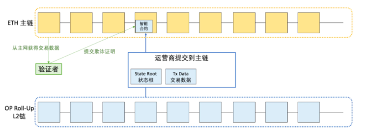 一文详解以太坊扩容全方案