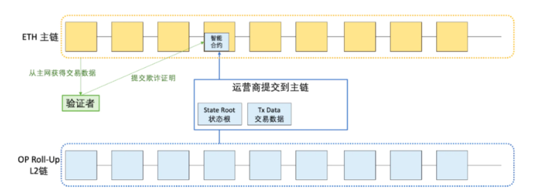 一文详解以太坊扩容全方案