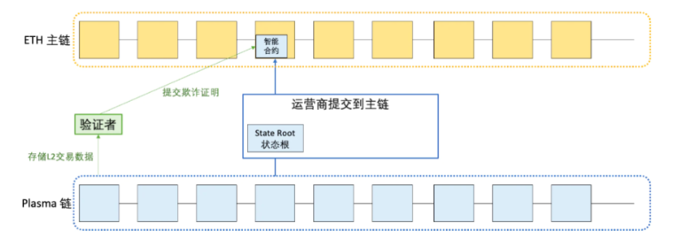 一文详解以太坊扩容全方案