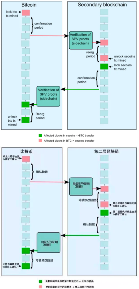 一文详解以太坊扩容全方案