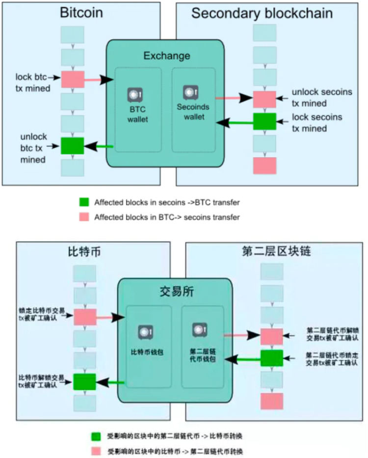 一文详解以太坊扩容全方案