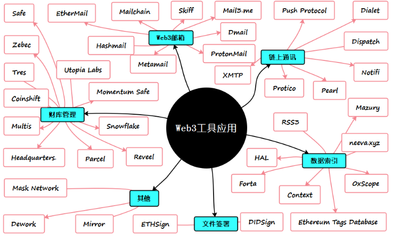 Web3渐进式变革：5个Web3工具赛道分析