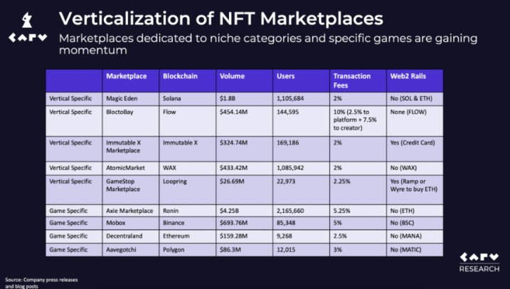 观点：垂直化NFT市场才有未来