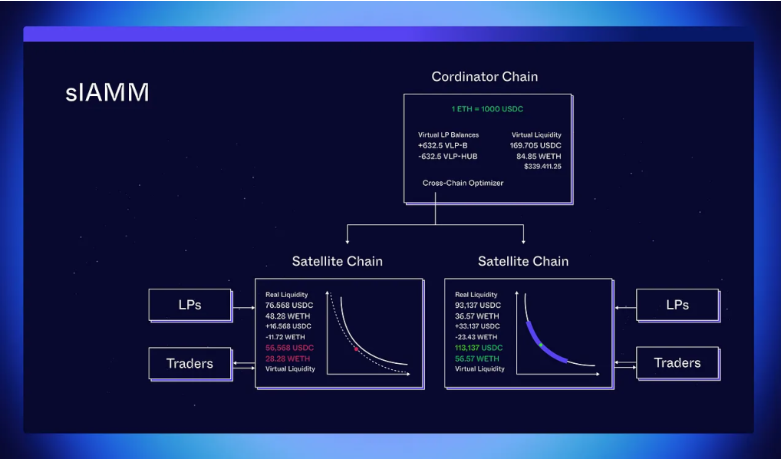 详解跨链流动性统一模型SLAMM：如何在 Cosmos 应用链之间转移流动性？