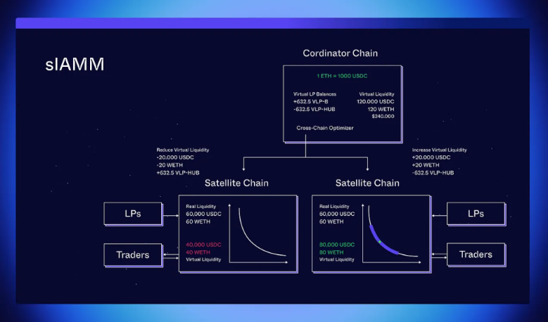 详解跨链流动性统一模型SLAMM：如何在 Cosmos 应用链之间转移流动性？