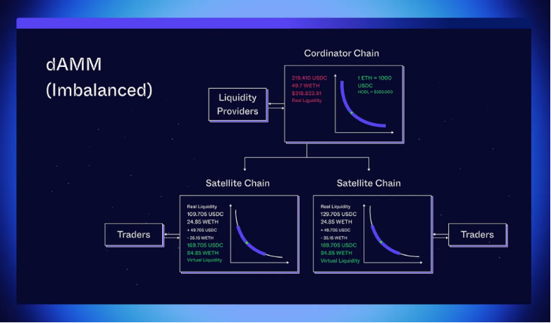 详解跨链流动性统一模型SLAMM：如何在 Cosmos 应用链之间转移流动性？