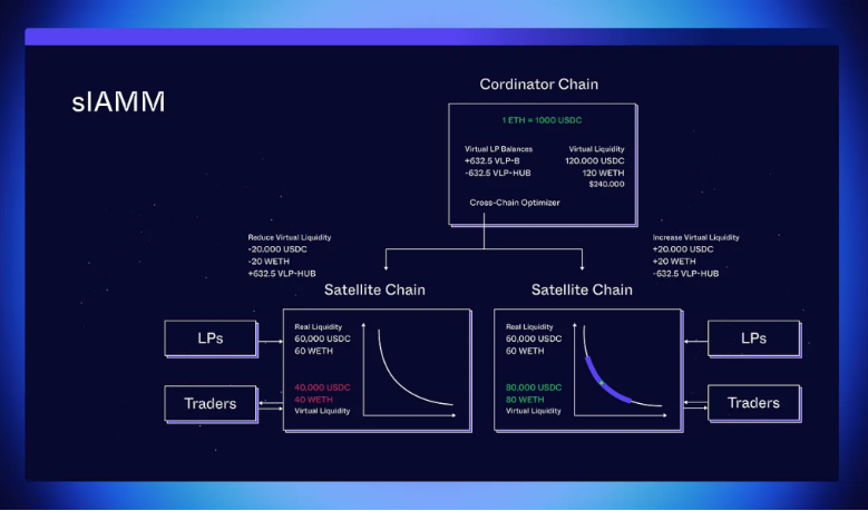 详解跨链流动性统一模型SLAMM：如何在 Cosmos 应用链之间转移流动性？