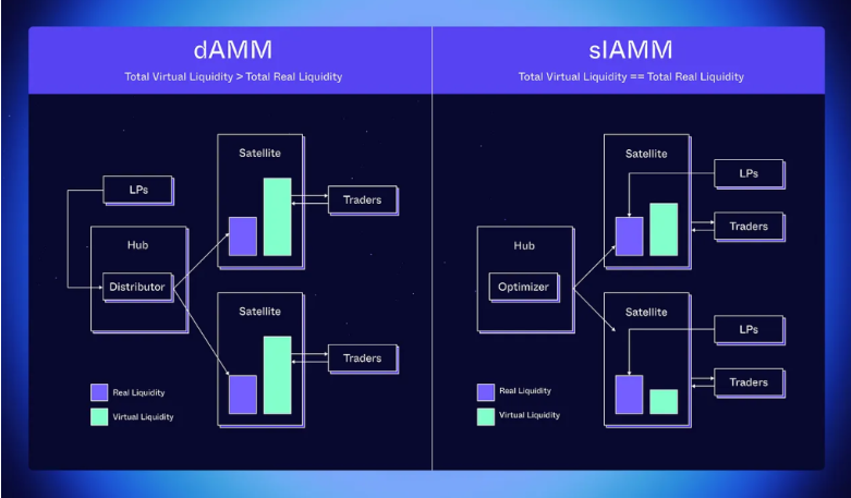 详解跨链流动性统一模型SLAMM：如何在 Cosmos 应用链之间转移流动性？