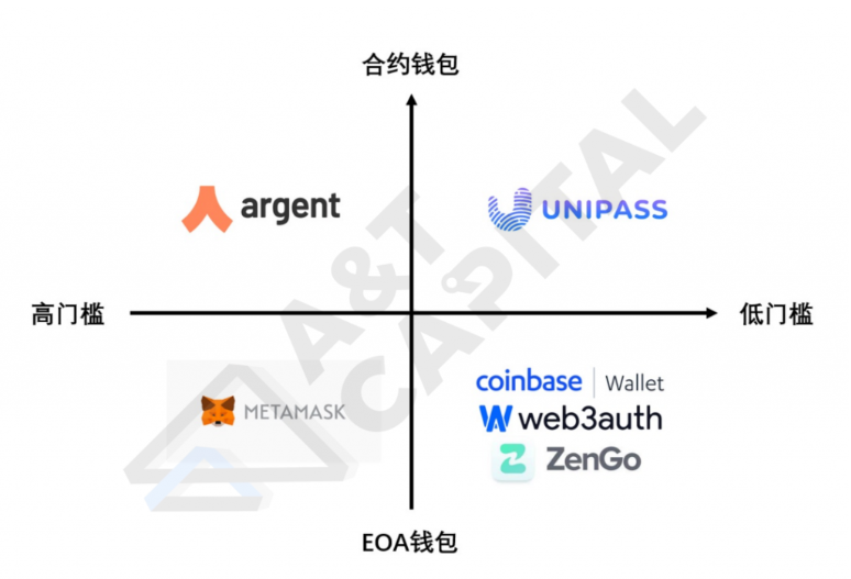 低门槛钱包：大众大规模采用Web3应用的必要工具