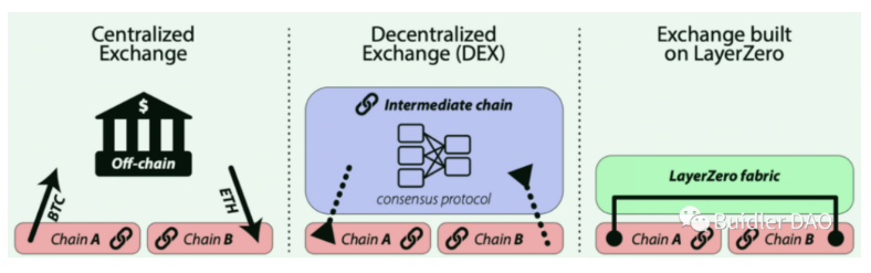 Buidler DAO：我所理解的Layer0、1、2层到底是什么？