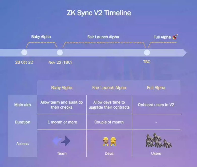 zkSync2.0主网上线倒计时，我们都应该知道些什么