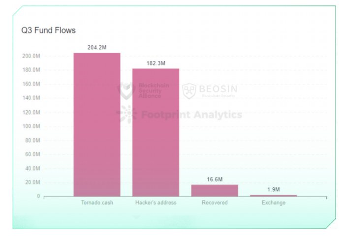 Beosin2022年Q3全球区块链生态安全报告:总损失逾4亿美元