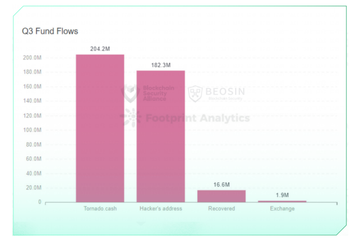 Beosin2022年Q3全球区块链生态安全报告：总损失逾4亿美元