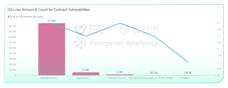 Beosin2022年Q3全球区块链生态安全报告：总损失逾4亿美元