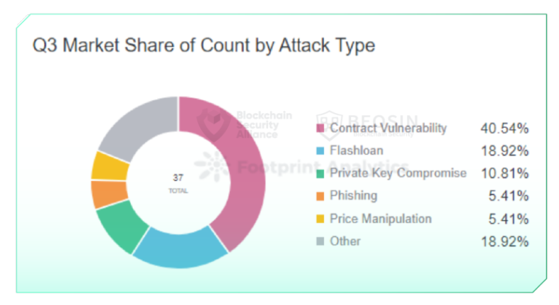 Beosin2022年Q3全球区块链生态安全报告：总损失逾4亿美元