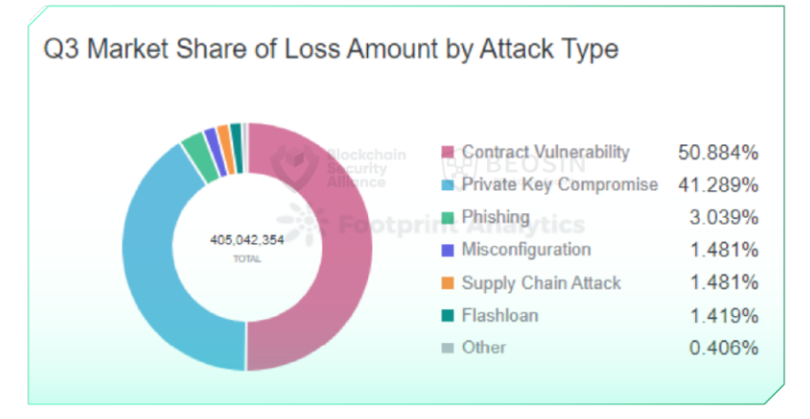 Beosin2022年Q3全球区块链生态安全报告：总损失逾4亿美元