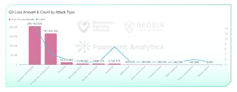 Beosin2022年Q3全球区块链生态安全报告：总损失逾4亿美元
