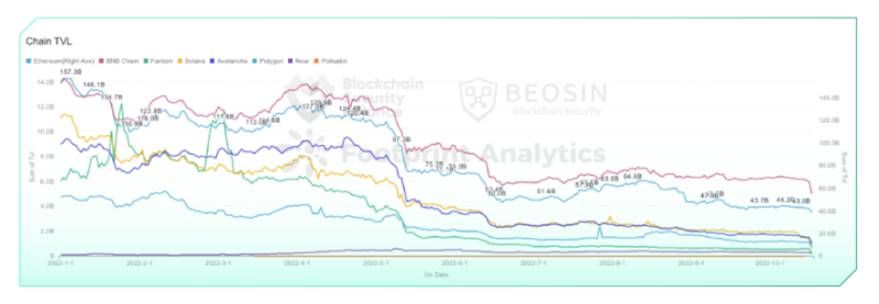 Beosin2022年Q3全球区块链生态安全报告：总损失逾4亿美元