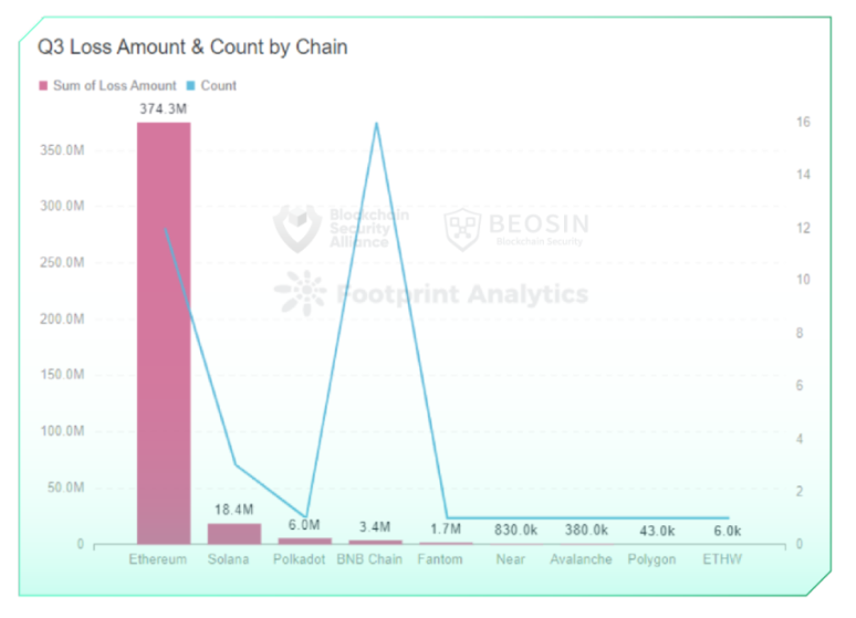 Beosin2022年Q3全球区块链生态安全报告：总损失逾4亿美元